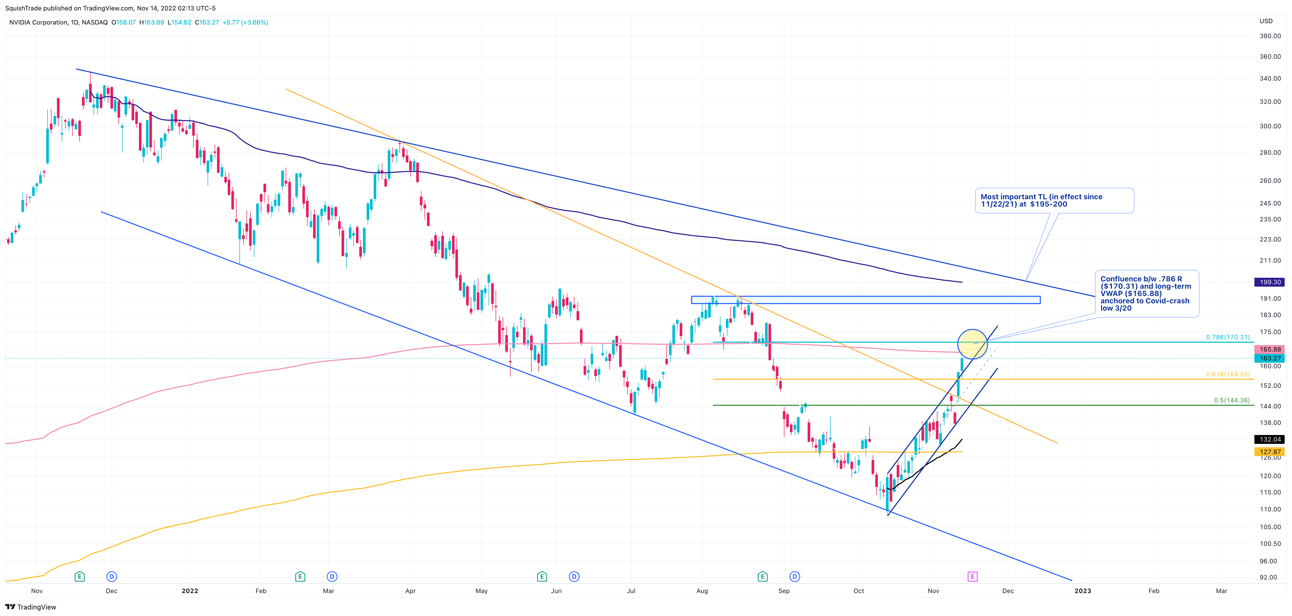 NASDAQ:NVDA Chart Image by SquishTrade