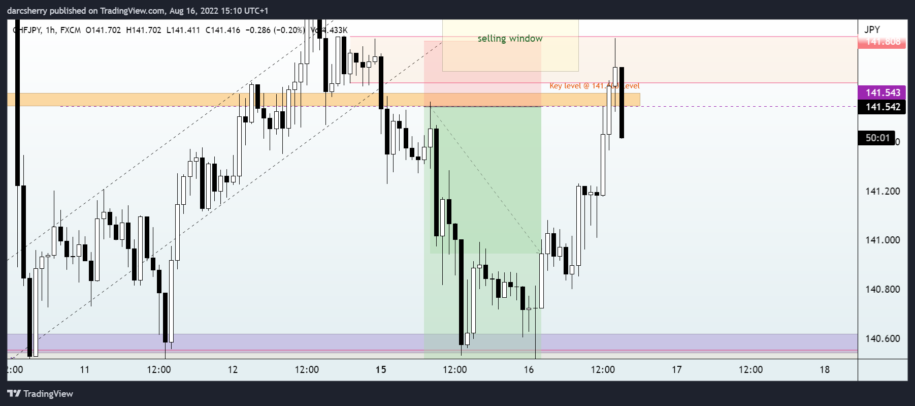FX:CHFJPY Chart Image by darcsherry