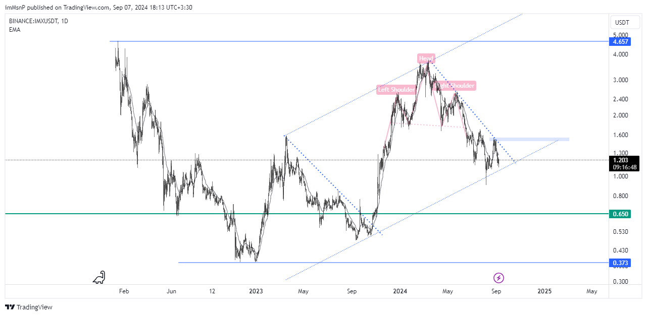 BINANCE:IMXUSDT Chart Image by imMsnP