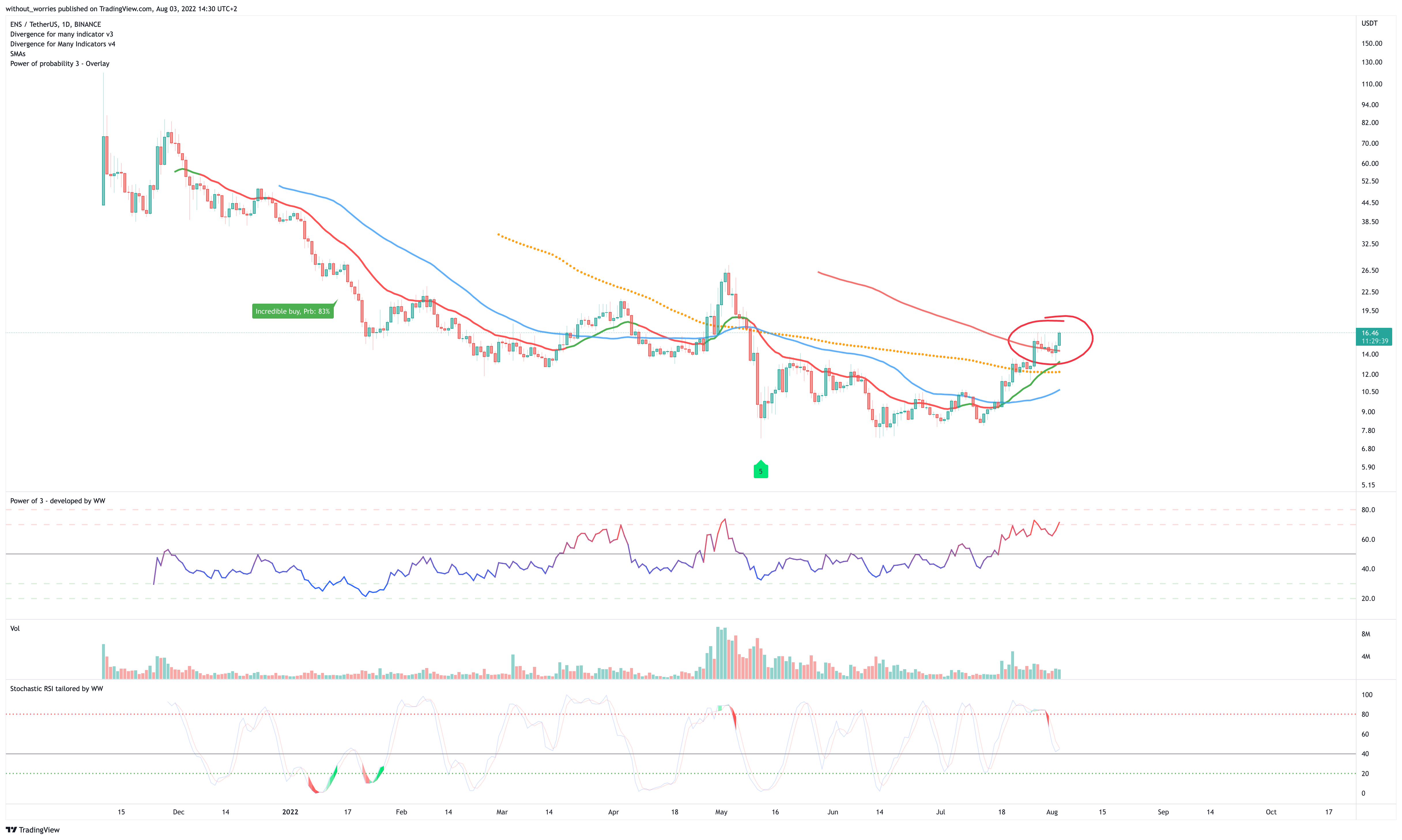 BINANCE:ENSUSDT Chart Image by without_worries