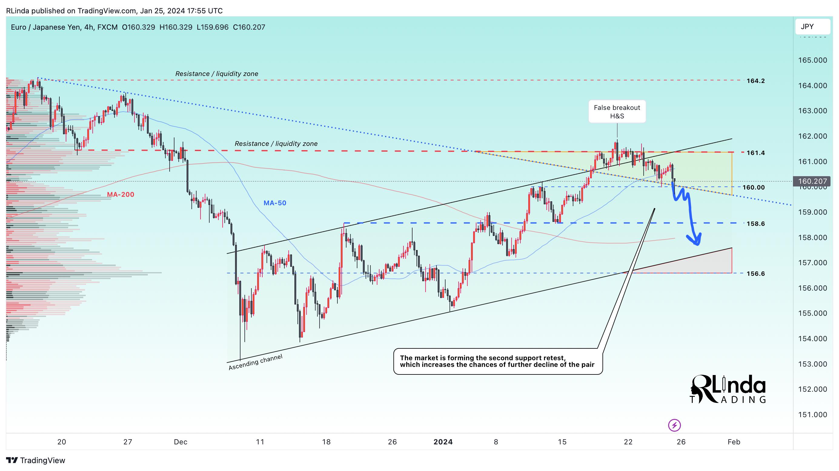 FX:EURJPY Chart Image by RLinda