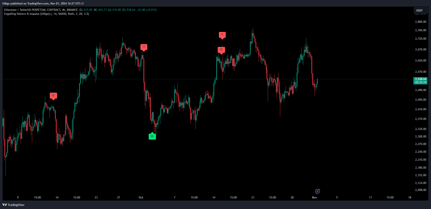 BINANCE:ETHUSDT.P Chart Image by UAlgo