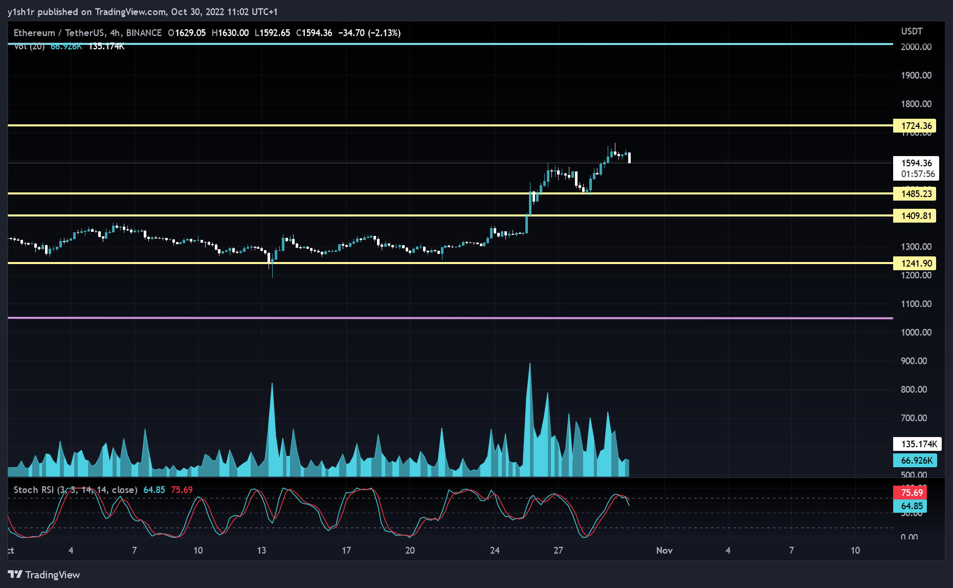 BINANCE:ETHUSDT Chart Image by moonypto