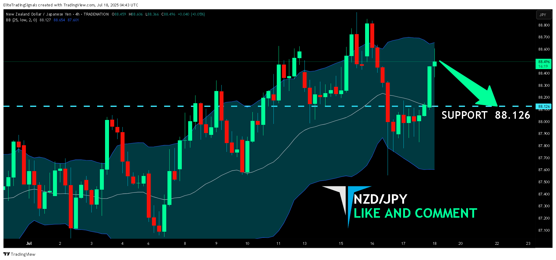 TRADENATION:NZDJPY Chart Image by EliteTradingSignals