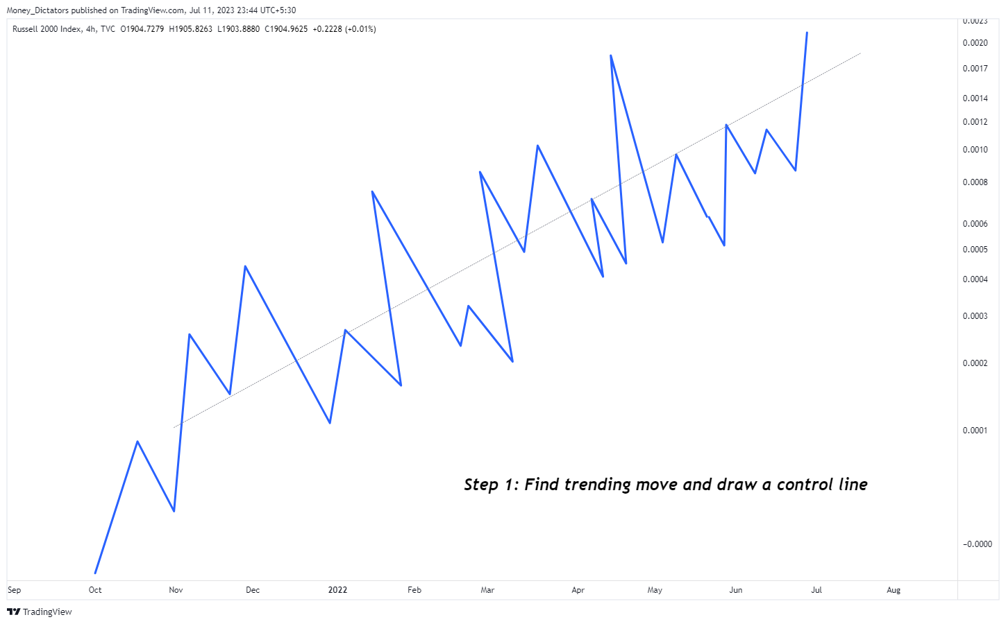 TVC:RUT Chart Image by Money_Dictators