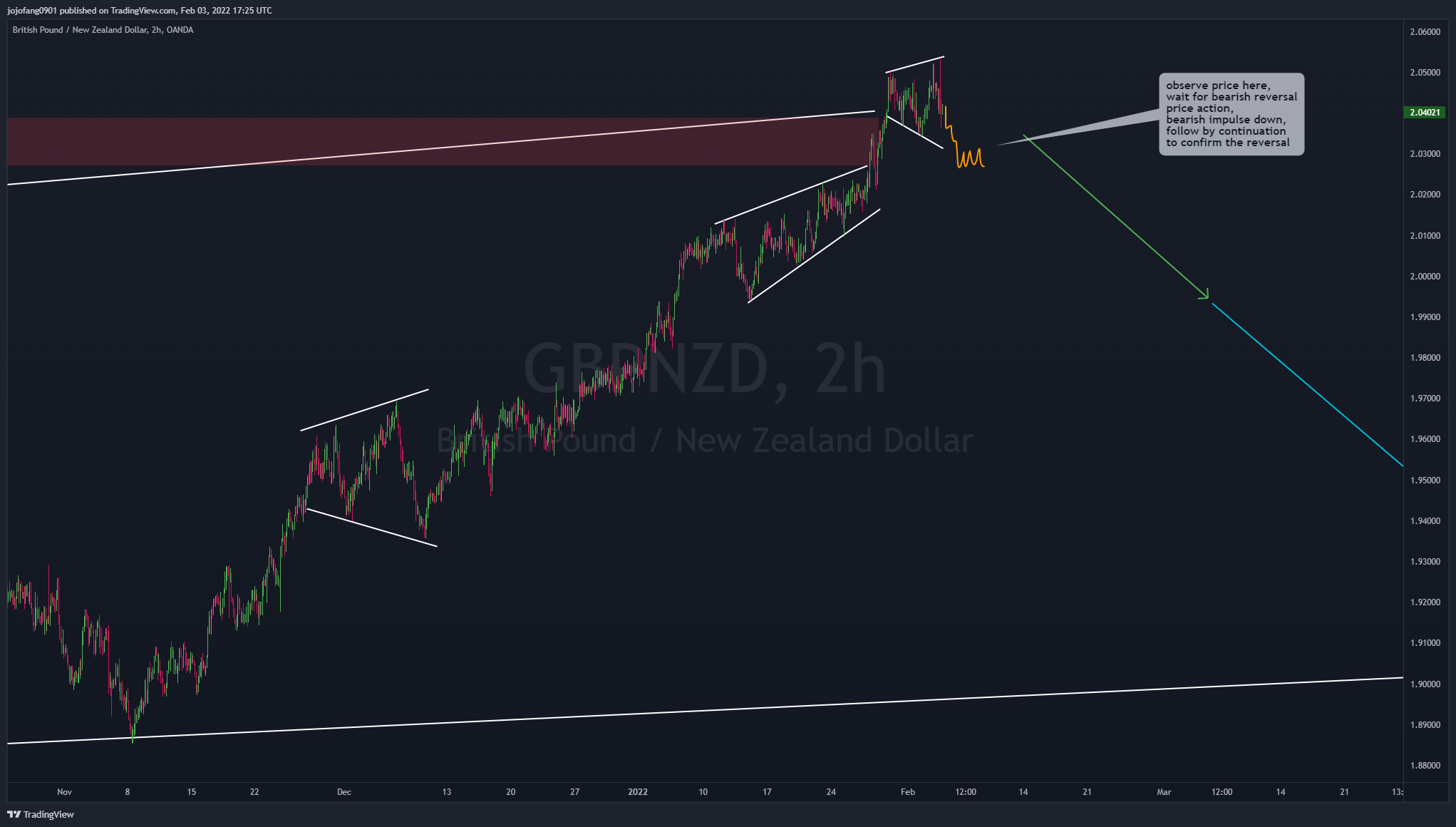 OANDA:GBPNZD Chart Image by jojofang0901