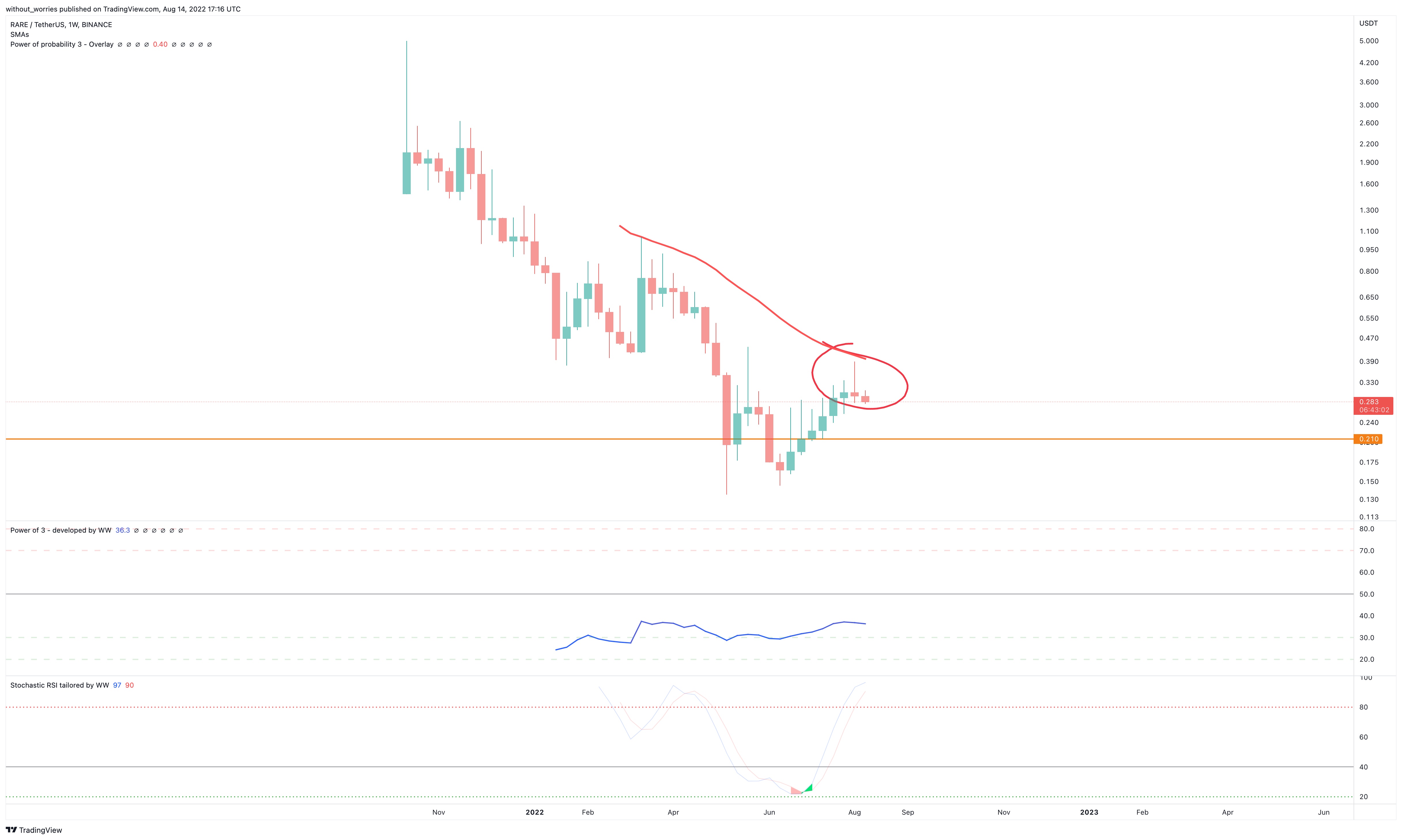 BINANCE:RAREUSDT Chart Image by without_worries