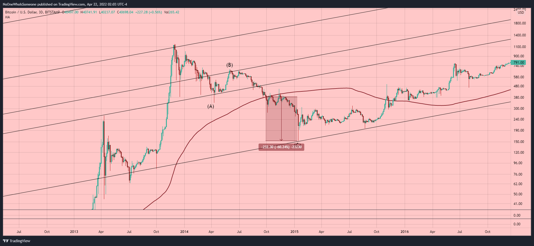 BITSTAMP:BTCUSD Chart Image by NoOneWhoIsSomeone