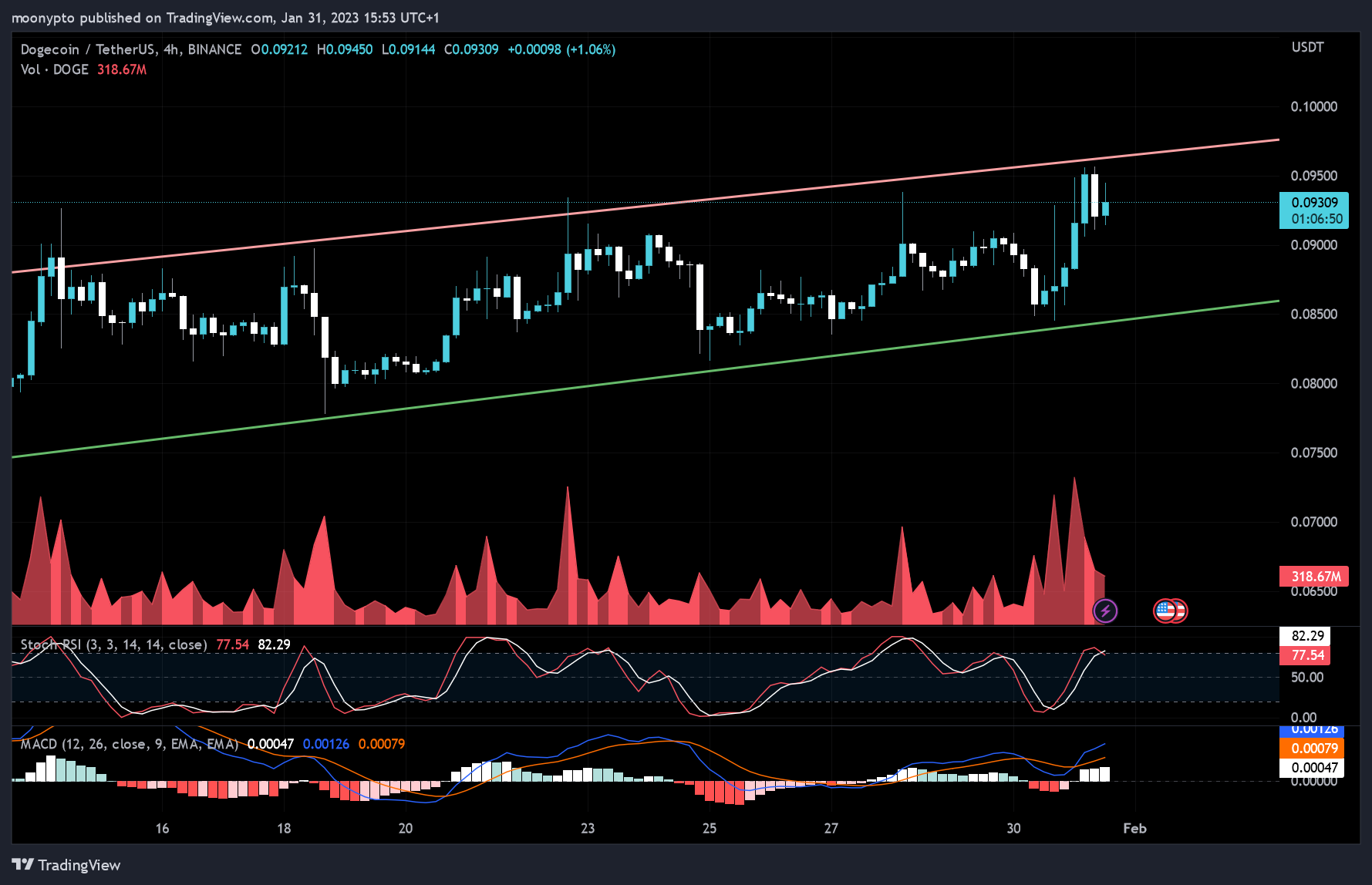 BINANCE:DOGEUSDT Chart Image by moonypto