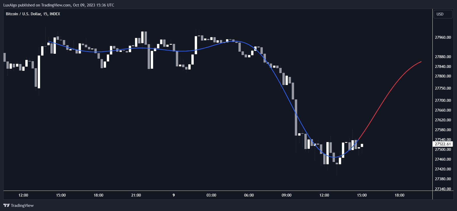 INDEX:BTCUSD Chart Image by LuxAlgo