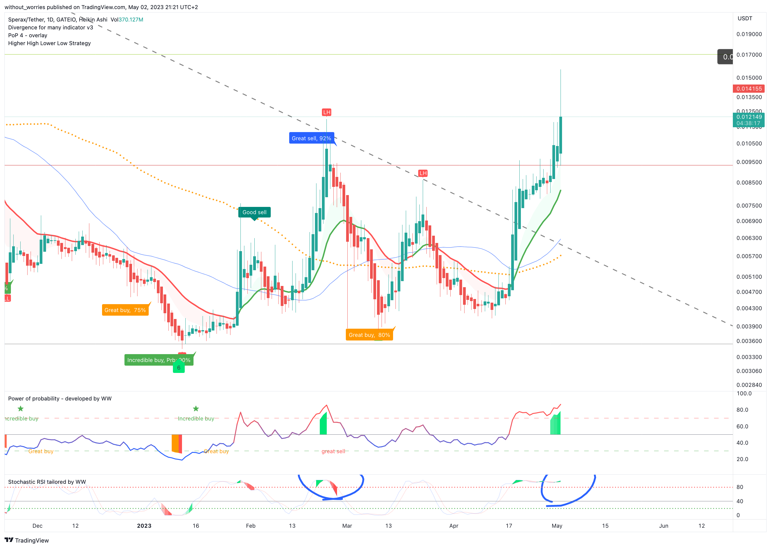 GATEIO:SPAUSDT Chart Image by without_worries