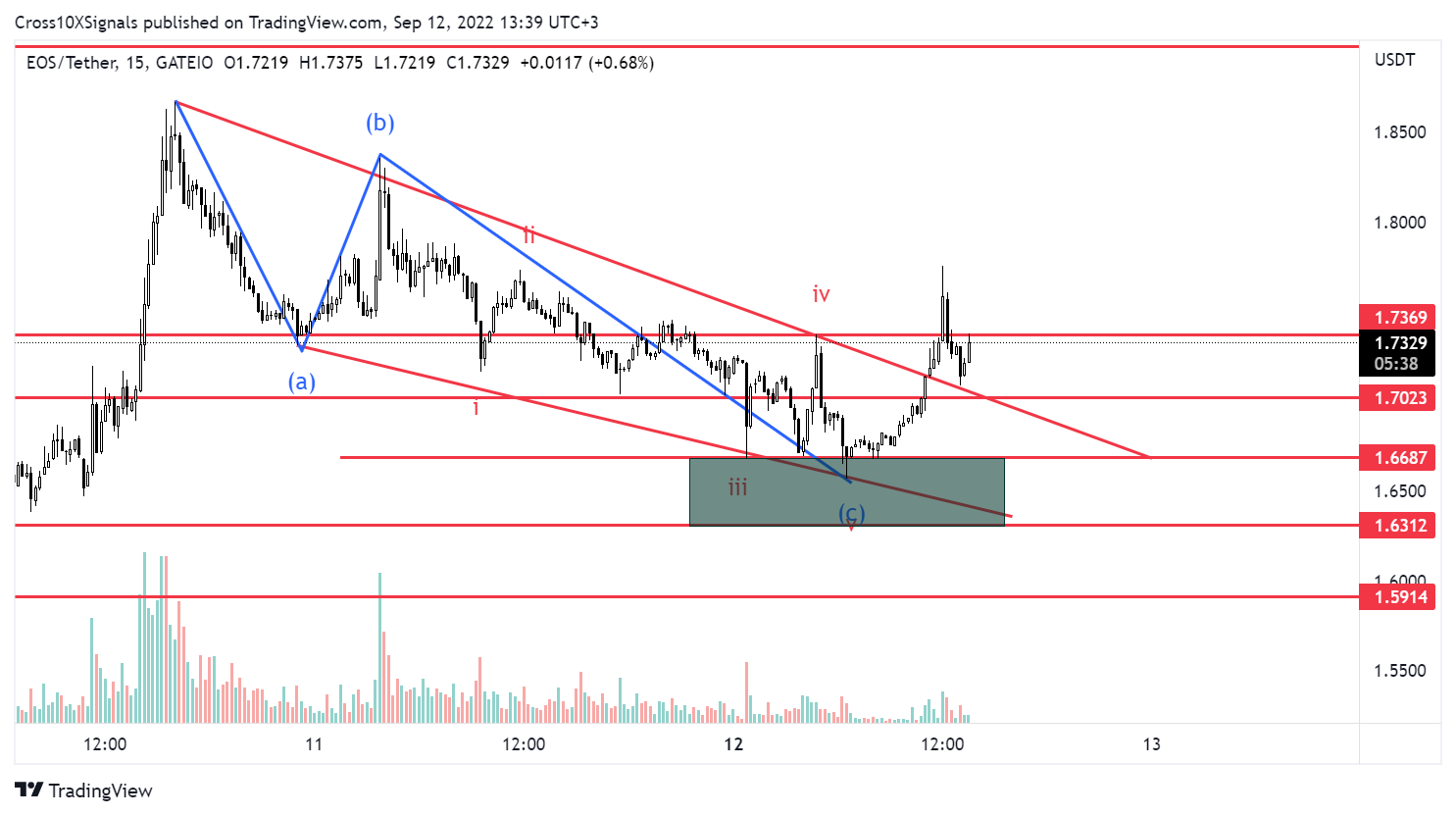 GATEIO:EOSUSDT Chart Image by Cross10XSignals