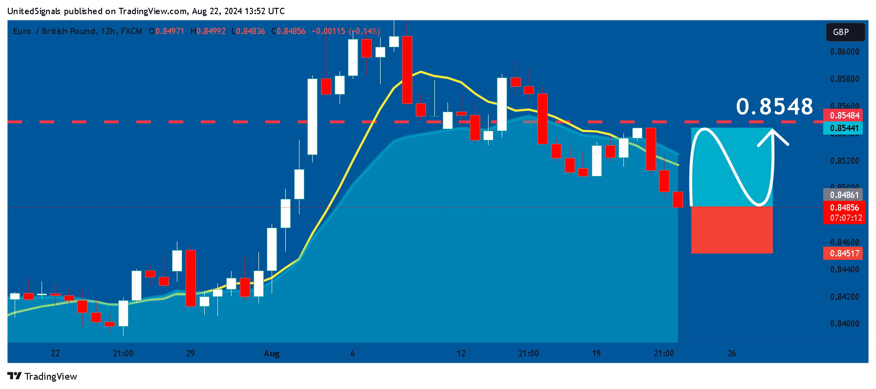 FX:EURGBP Chart Image by UnitedSignals