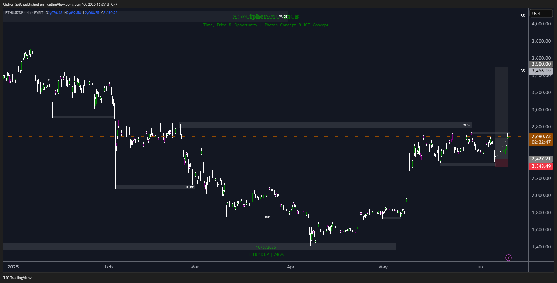 BYBIT:ETHUSDT.P Chart Image by Cipher_SMC