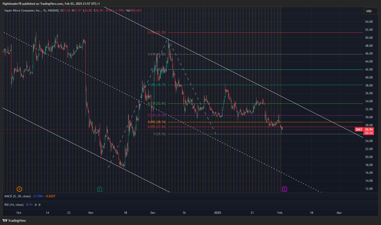 BATS:SMCI Chart Image by flightleader78