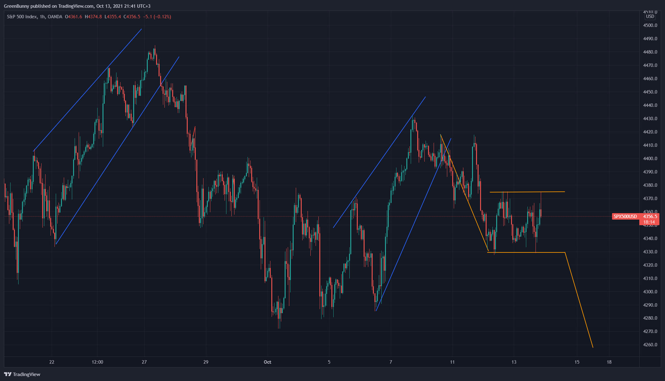 OANDA:SPX500USD Chart Image by GreenBunny