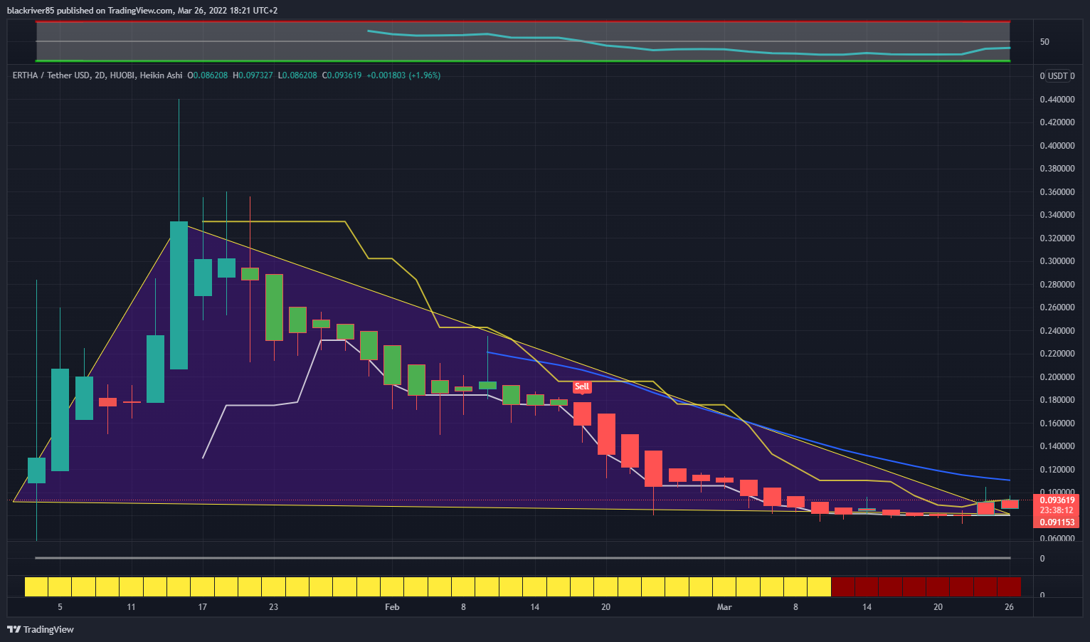 HUOBI:ERTHAUSDT Chart Image by blackriver85