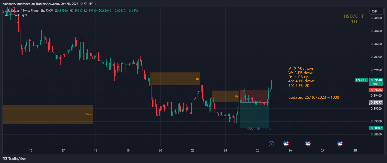 FX:USDCHF Chart Image by PanzyPips