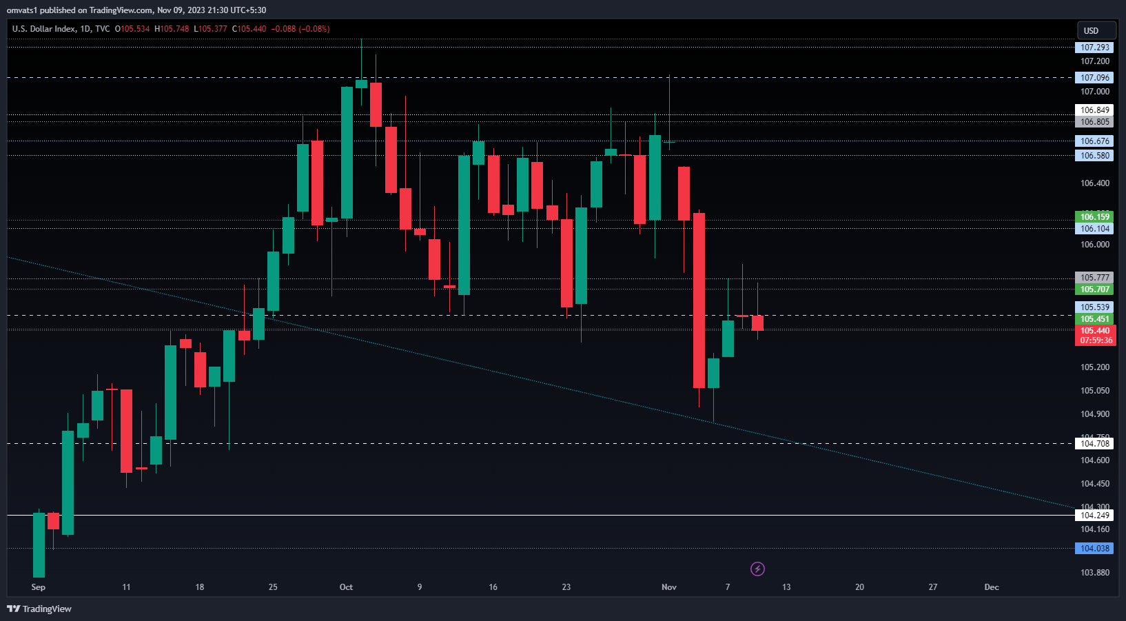 TVC:DXY Chart Image by omvats1