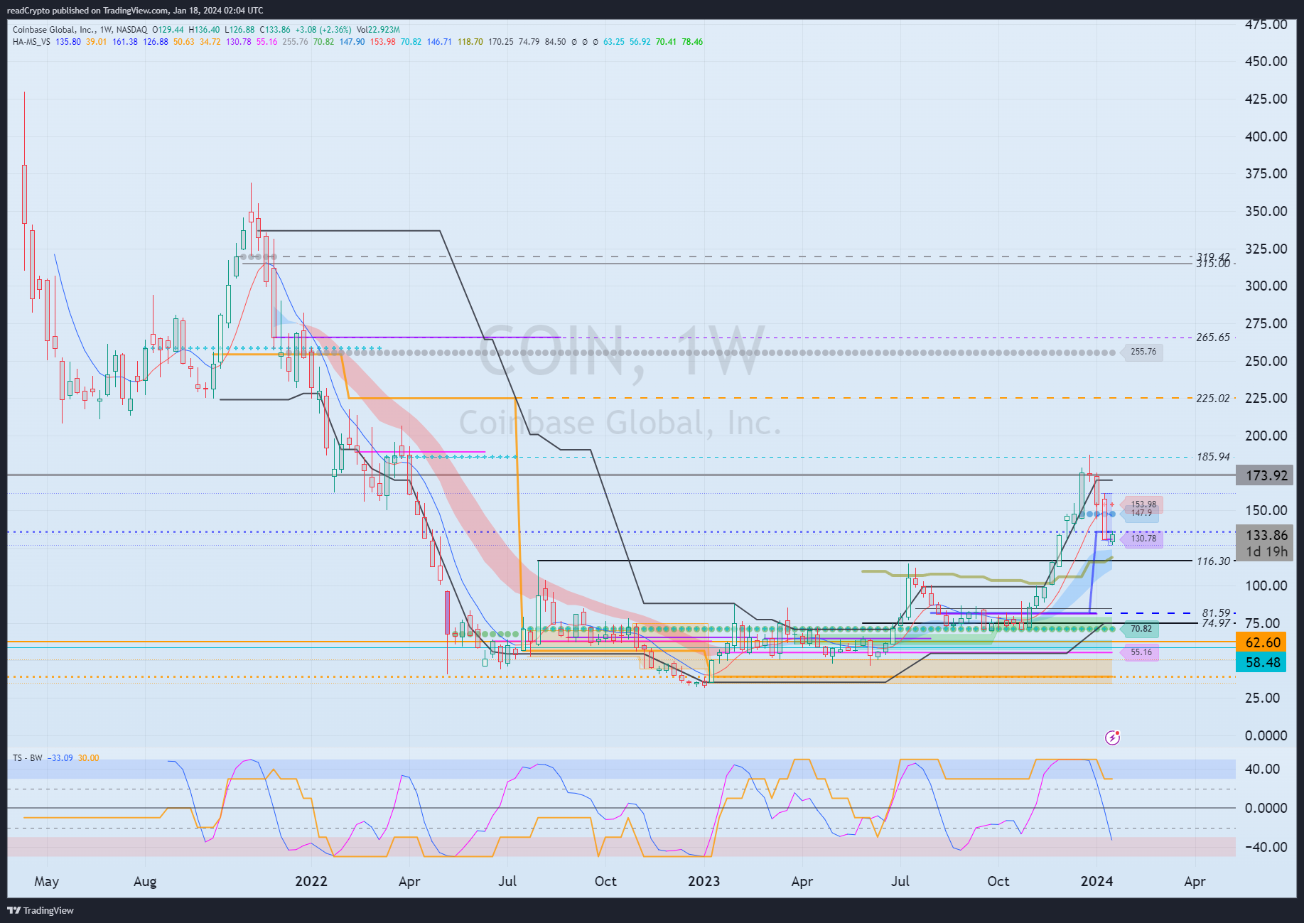 BATS:COIN Chart Image by readCrypto