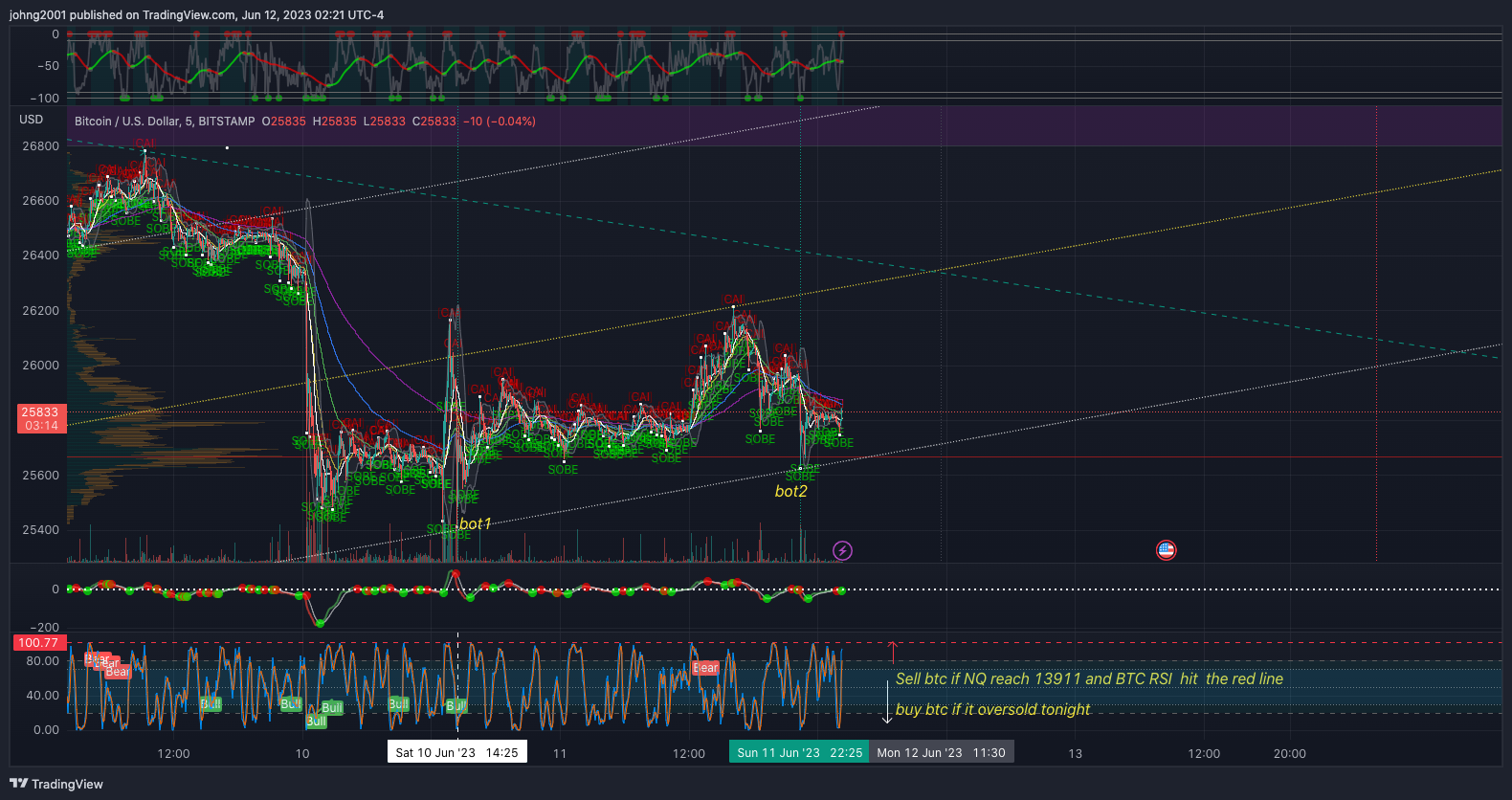BITSTAMP:BTCUSD Chart Image by johng2001