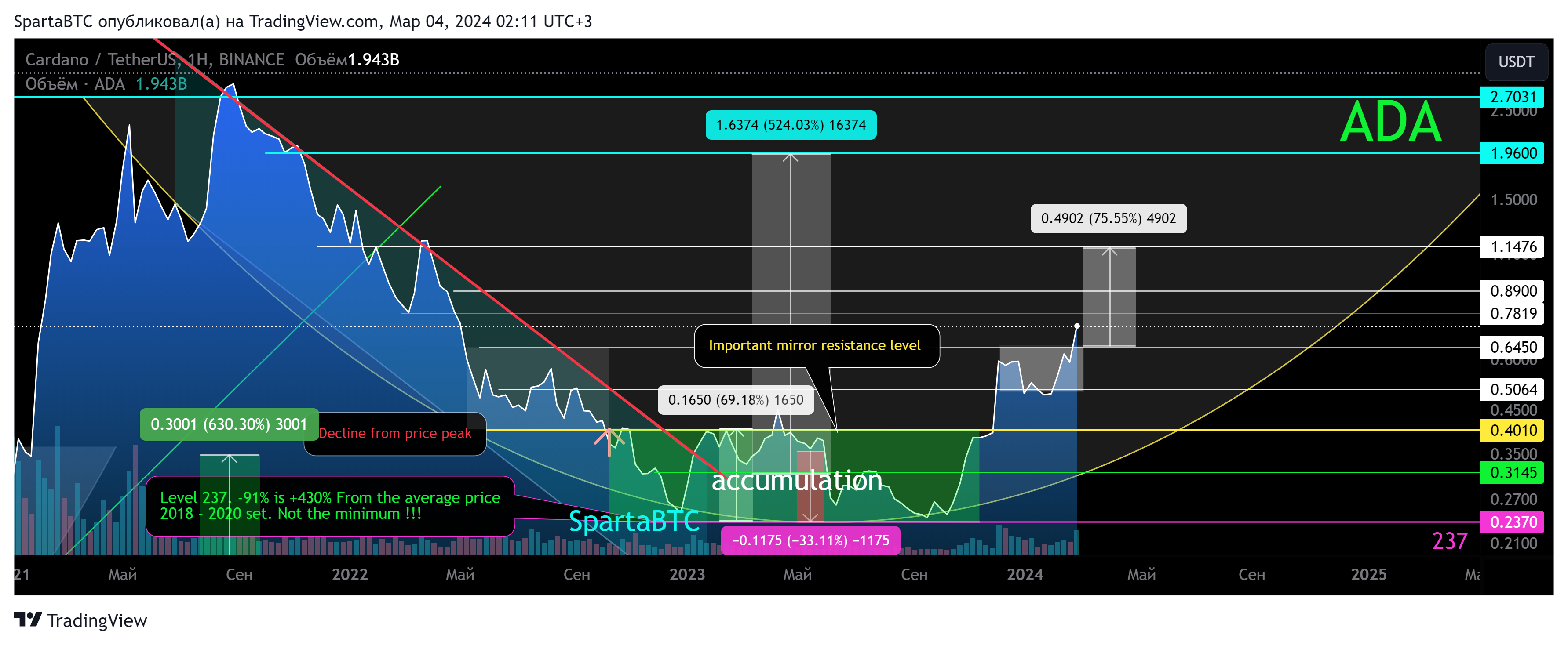 BINANCE:ADAUSDT Chart Image by SpartaBTC