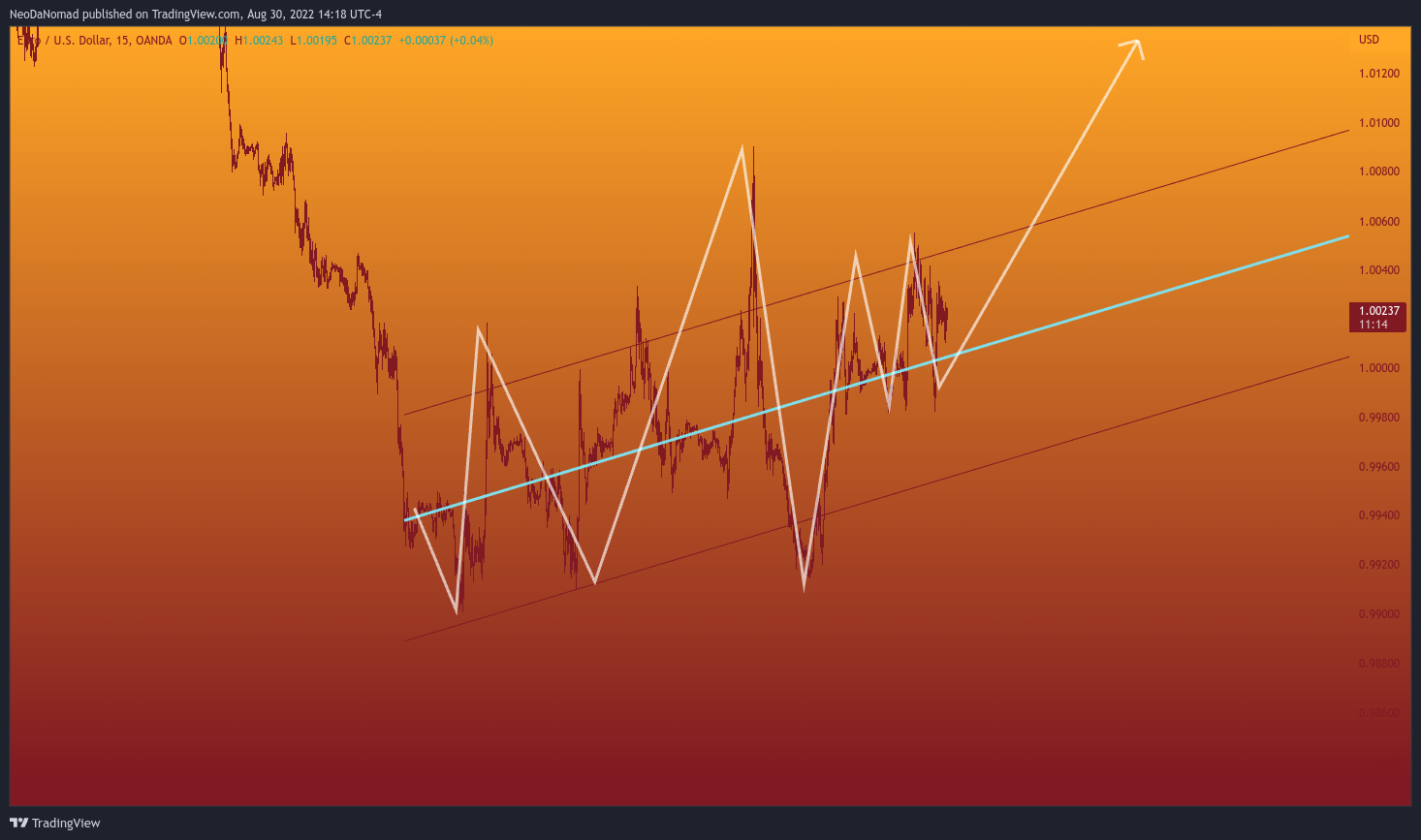 OANDA:EURUSD Chart Image by NeoDaNomad