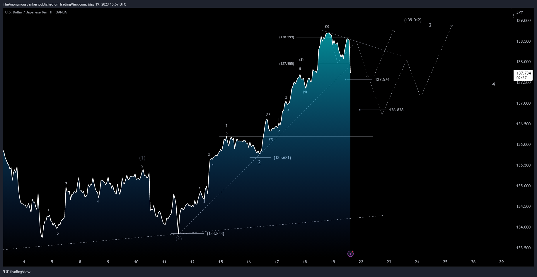 OANDA:USDJPY Chart Image by TheAnonymousBanker