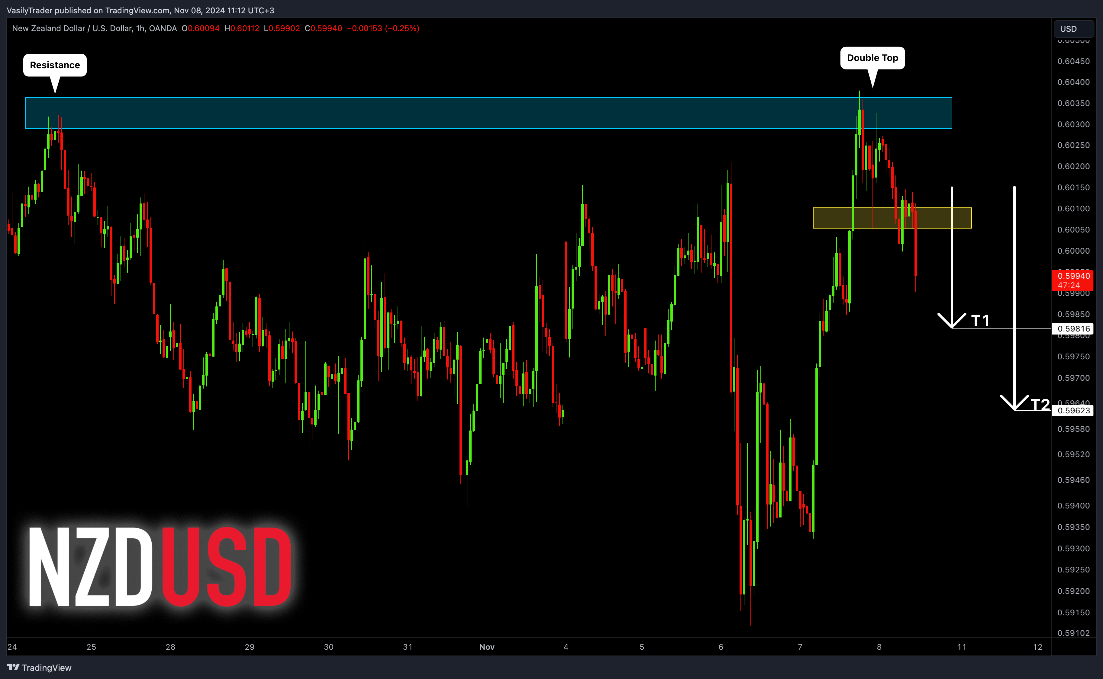 OANDA:NZDUSD Chart Image by VasilyTrader