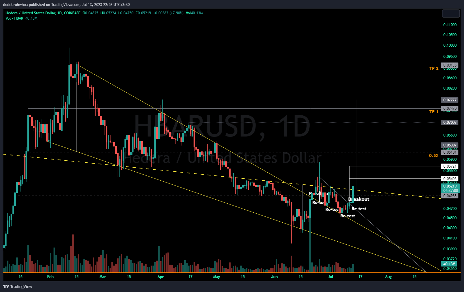 COINBASE:HBARUSD Chart Image by dudebruhwhoa