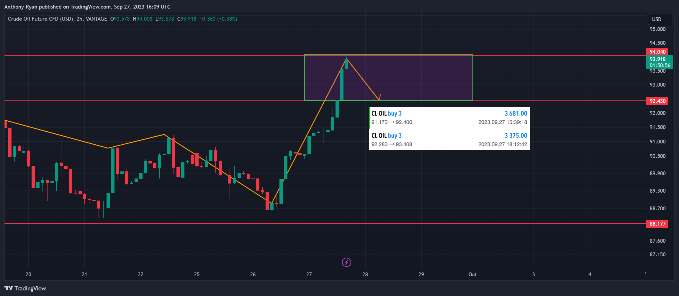 VANTAGE:CL-OIL Chart Image by Anthony-Ryan