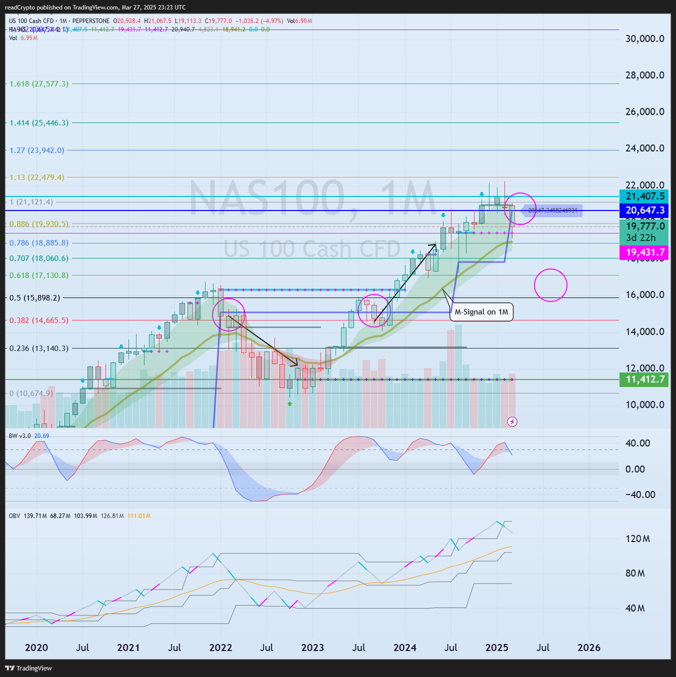 PEPPERSTONE:NAS100 Chart Image by readCrypto
