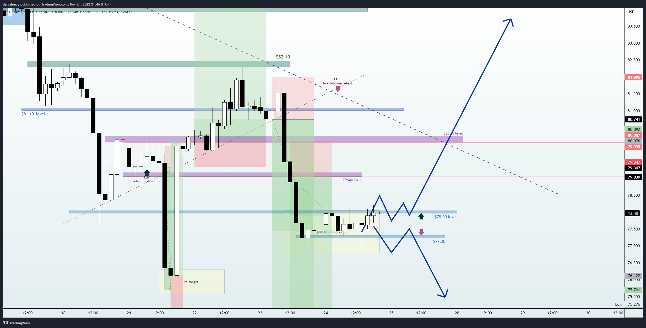 FX:USOILSPOT Chart Image by darcsherry