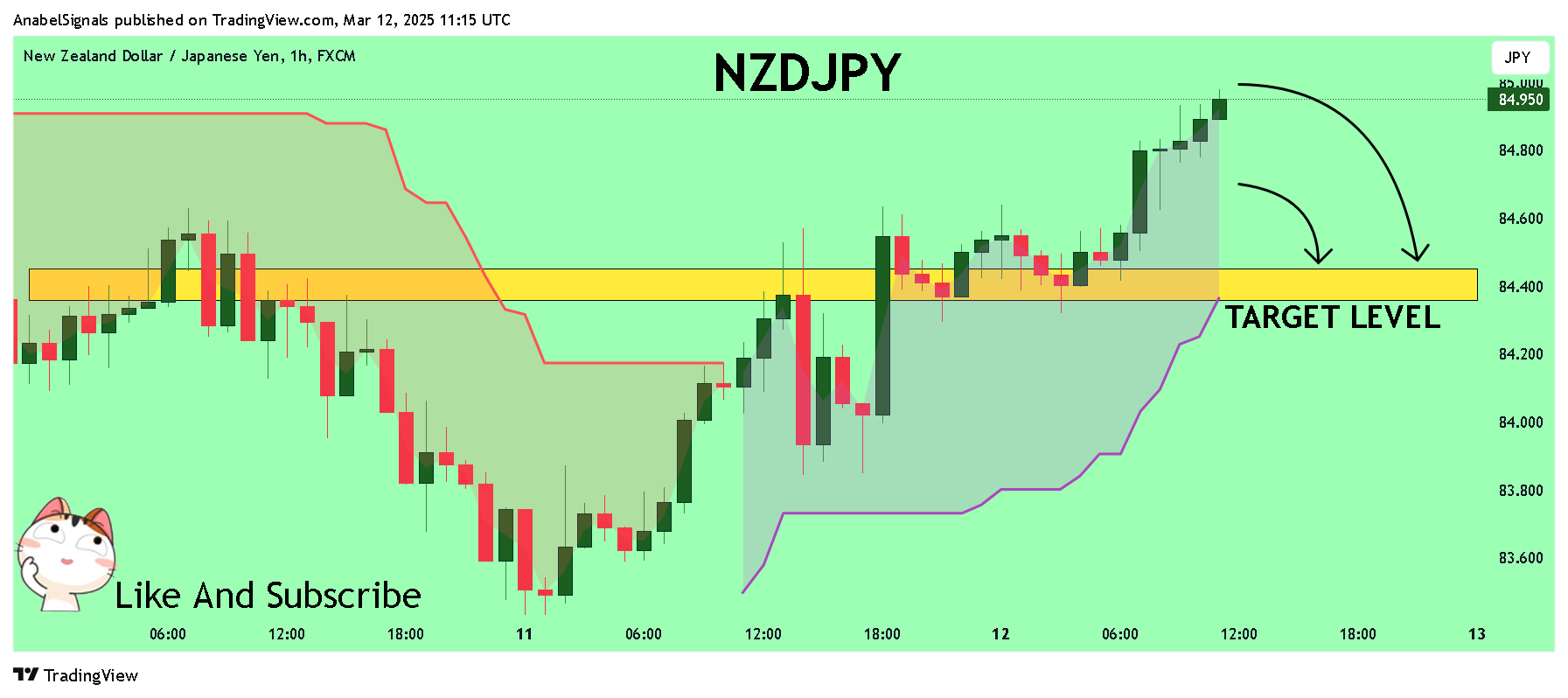 FX:NZDJPY Chart Image by AnabelSignals