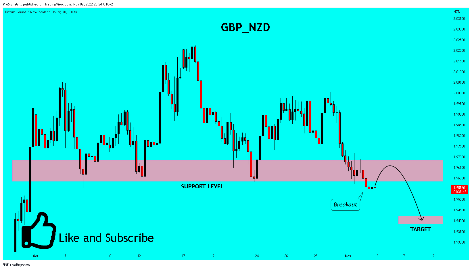 FX:GBPNZD Chart Image by ProSignalsFx