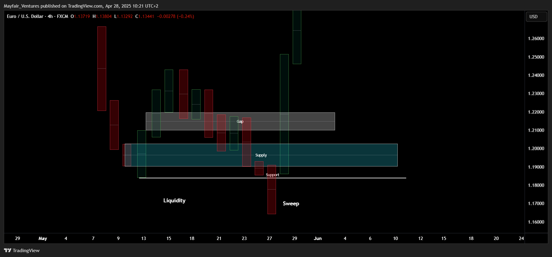 FX:EURUSD Chart Image by Mayfair_Ventures