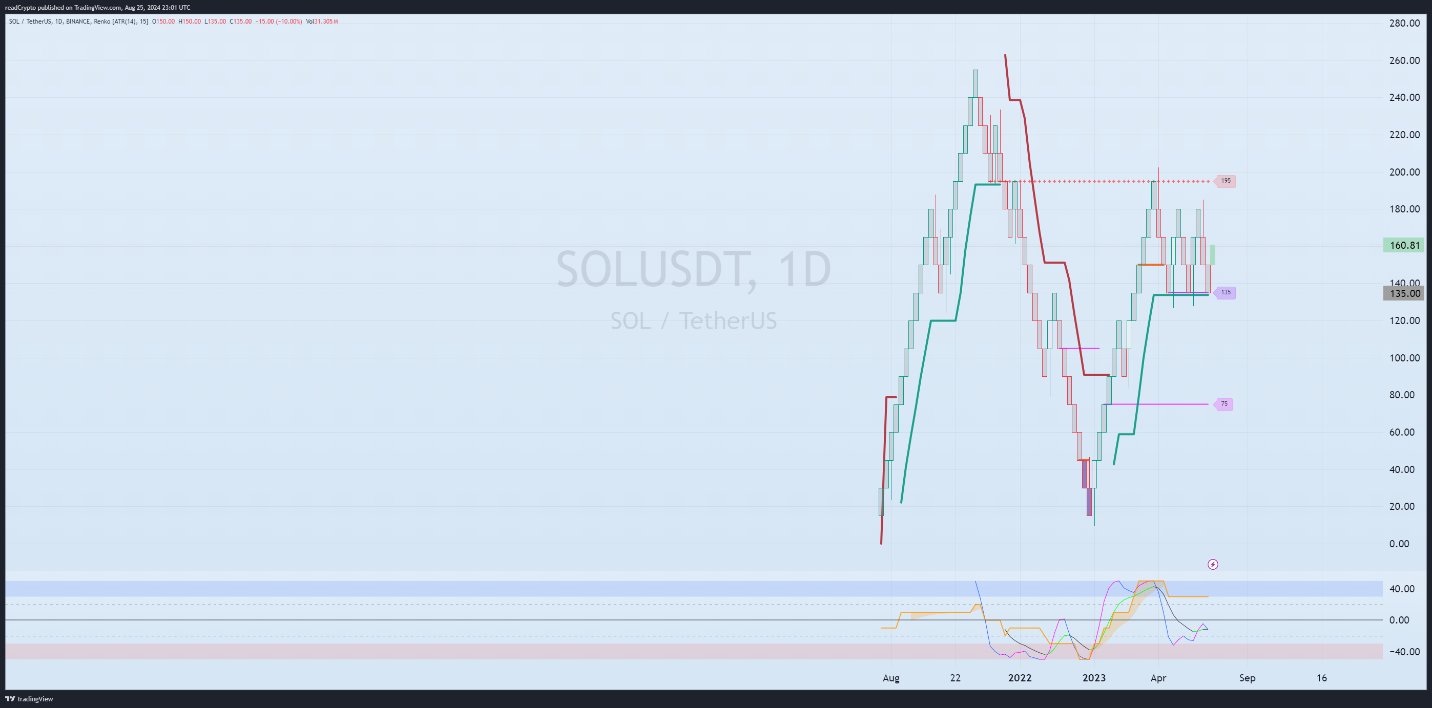 BINANCE:SOLUSDT Chart Image by readCrypto