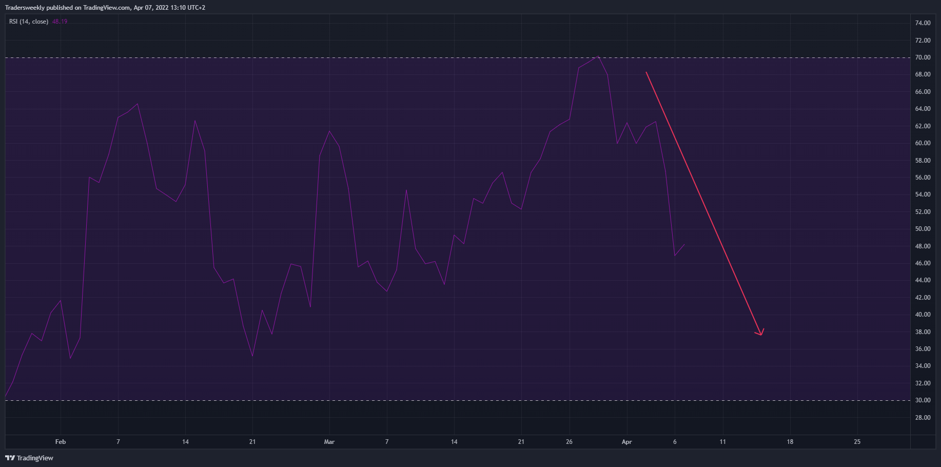 BITSTAMP:BTCUSD Chart Image by Tradersweekly