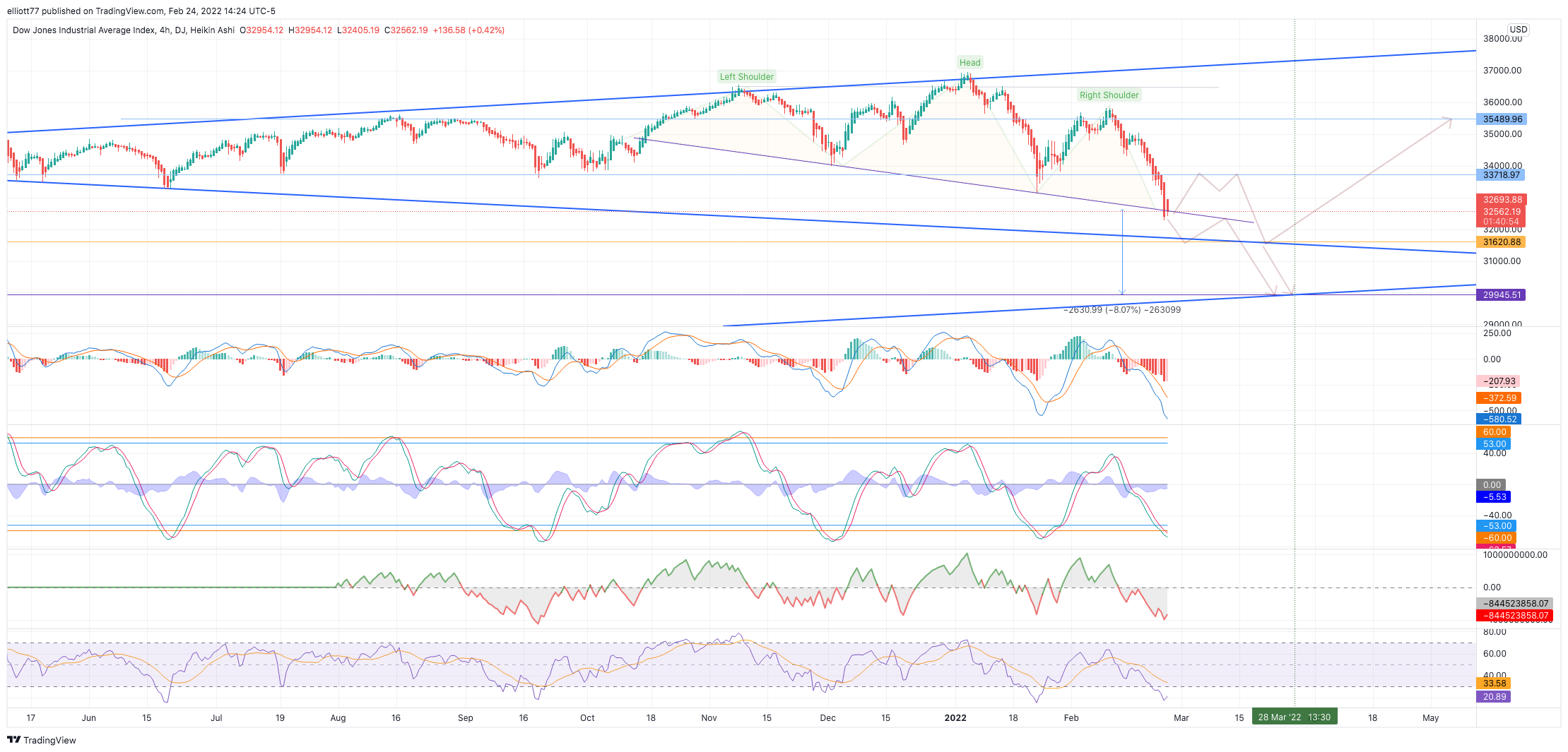 DJ:DJI Chart Image by elliott77
