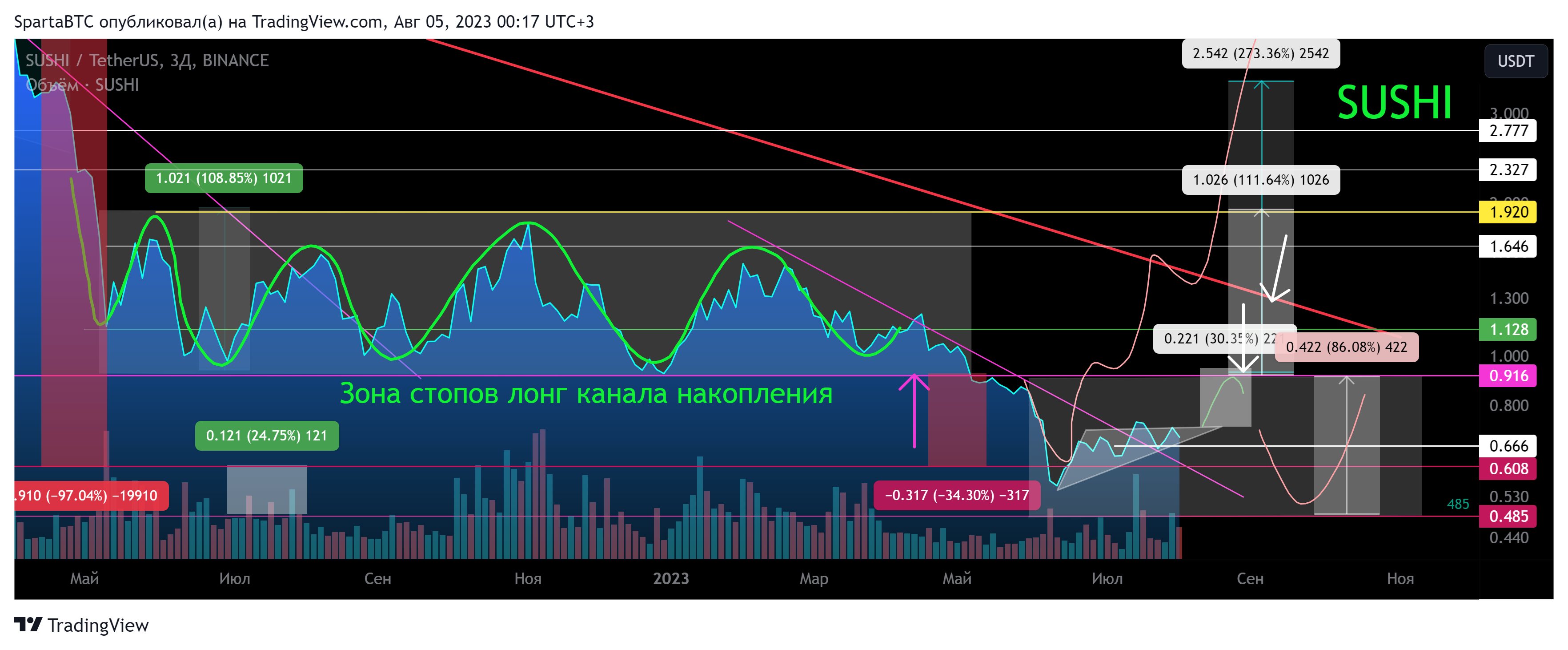 BINANCE:SUSHIUSDT Chart Image by SpartaBTC