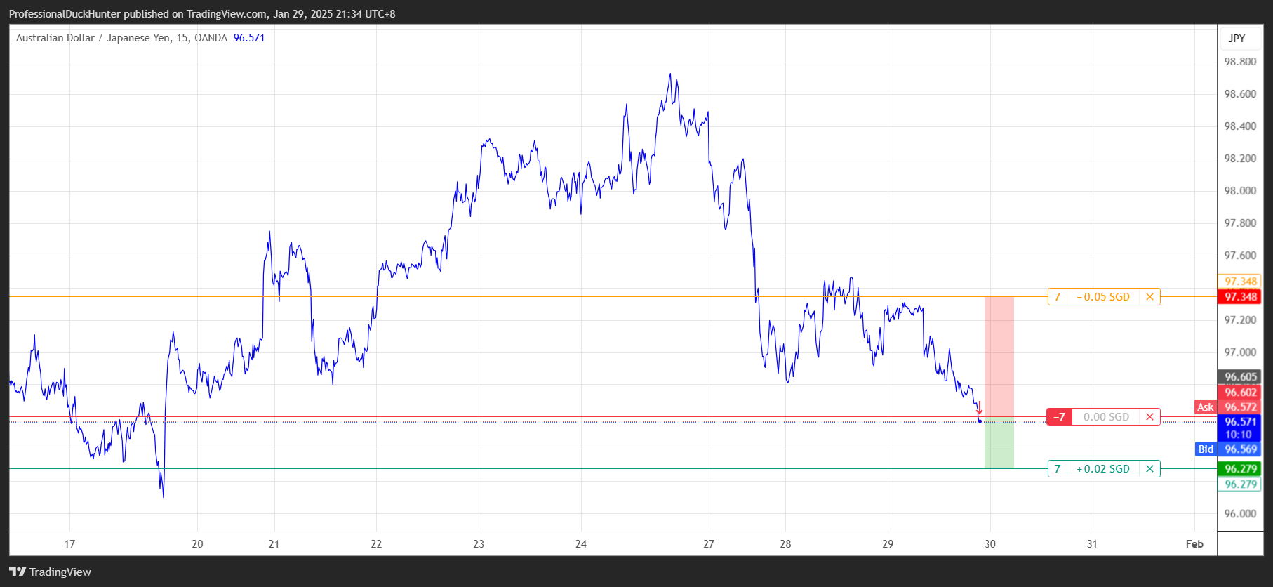 OANDA:AUDJPY Chart Image by ProfessionalDuckHunter