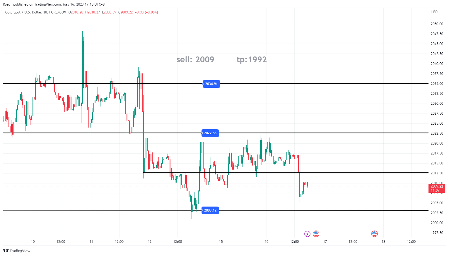 FOREXCOM:XAUUSD Chart Image by Roey_