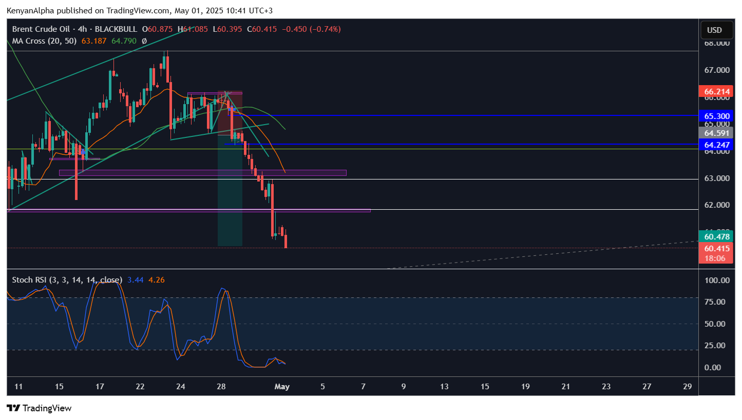 BLACKBULL:BRENT Chart Image by KenyanAlpha