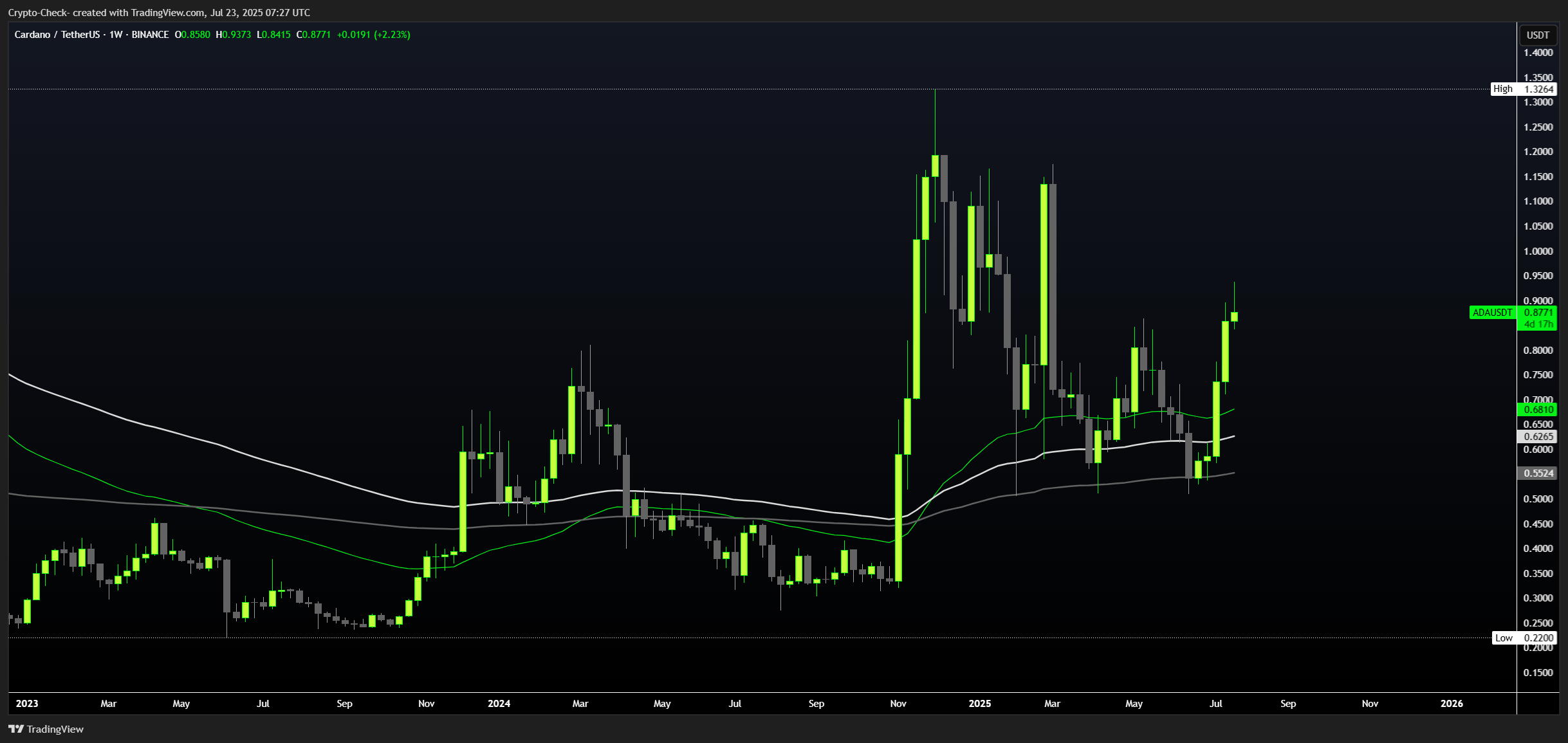 BINANCE:ADAUSDT Chart Image by Crypto-Check-
