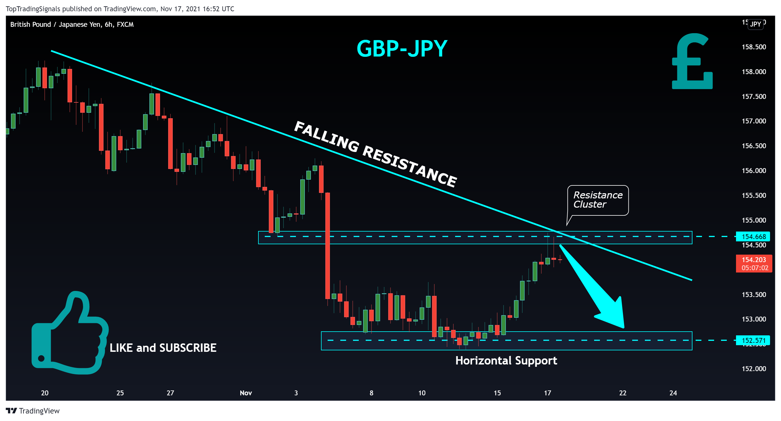 FX:GBPJPY Chart Image by TopTradingSignals