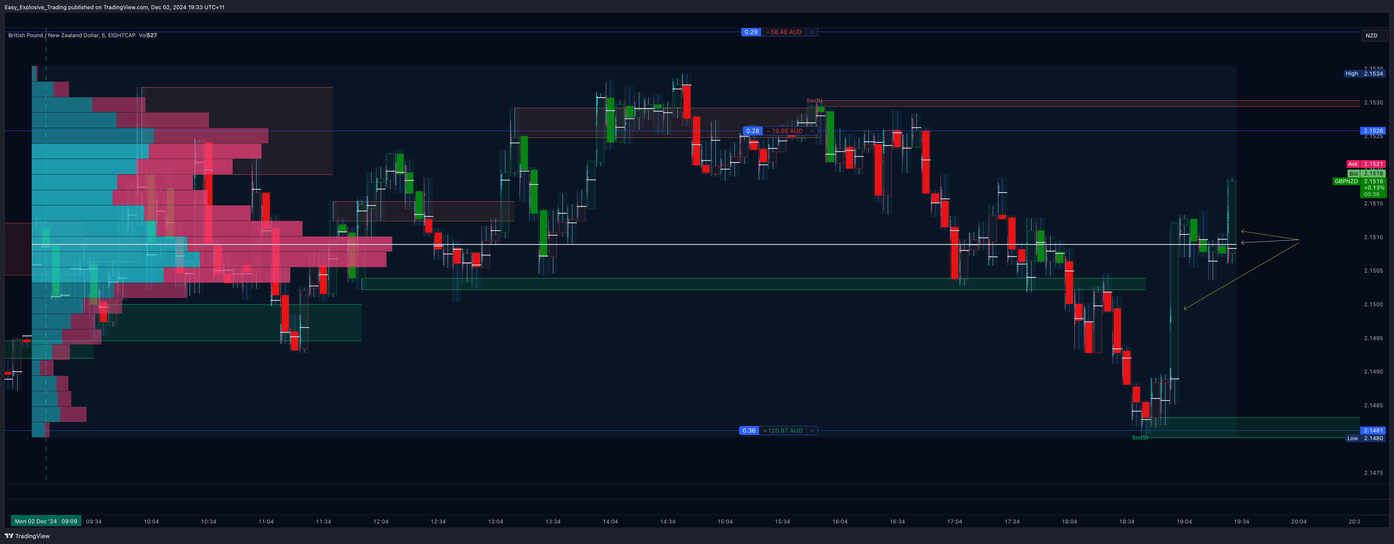 EIGHTCAP:GBPNZD Chart Image by Easy_Explosive_Trading