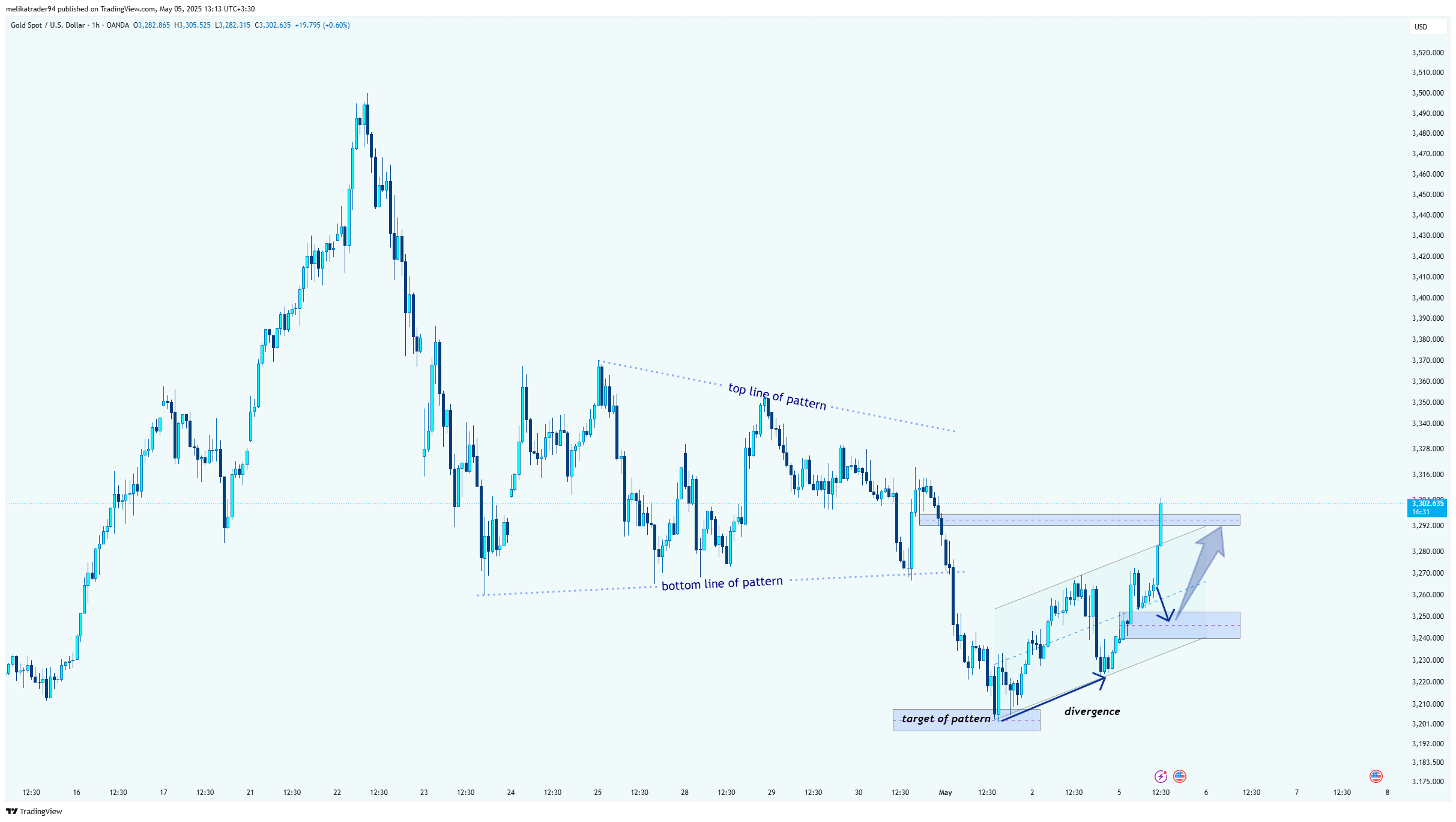 OANDA:XAUUSD Chart Image by melikatrader94