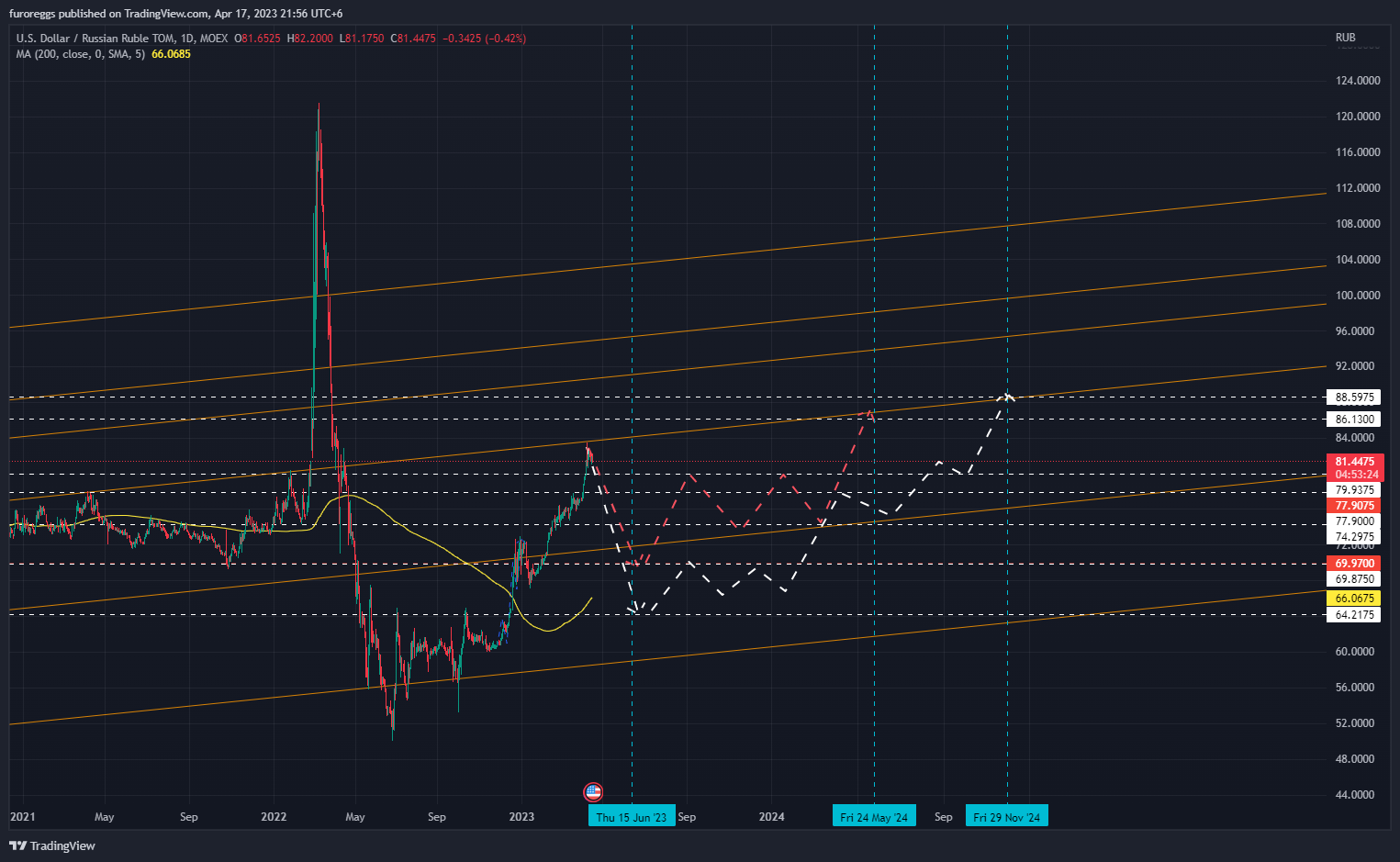 MOEX:USDRUB_TOM Chart Image by furoreggs