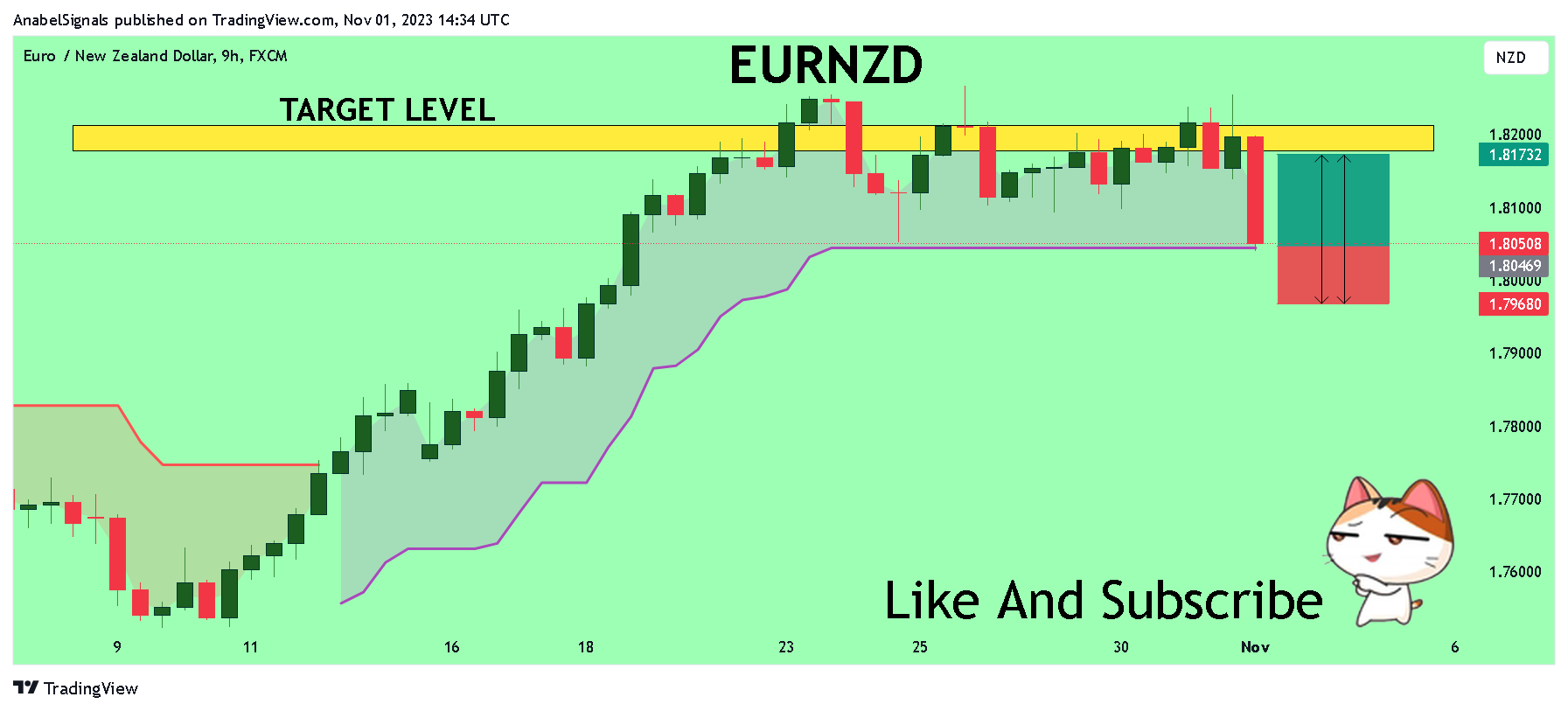 FX:EURNZD Chart Image by AnabelSignals