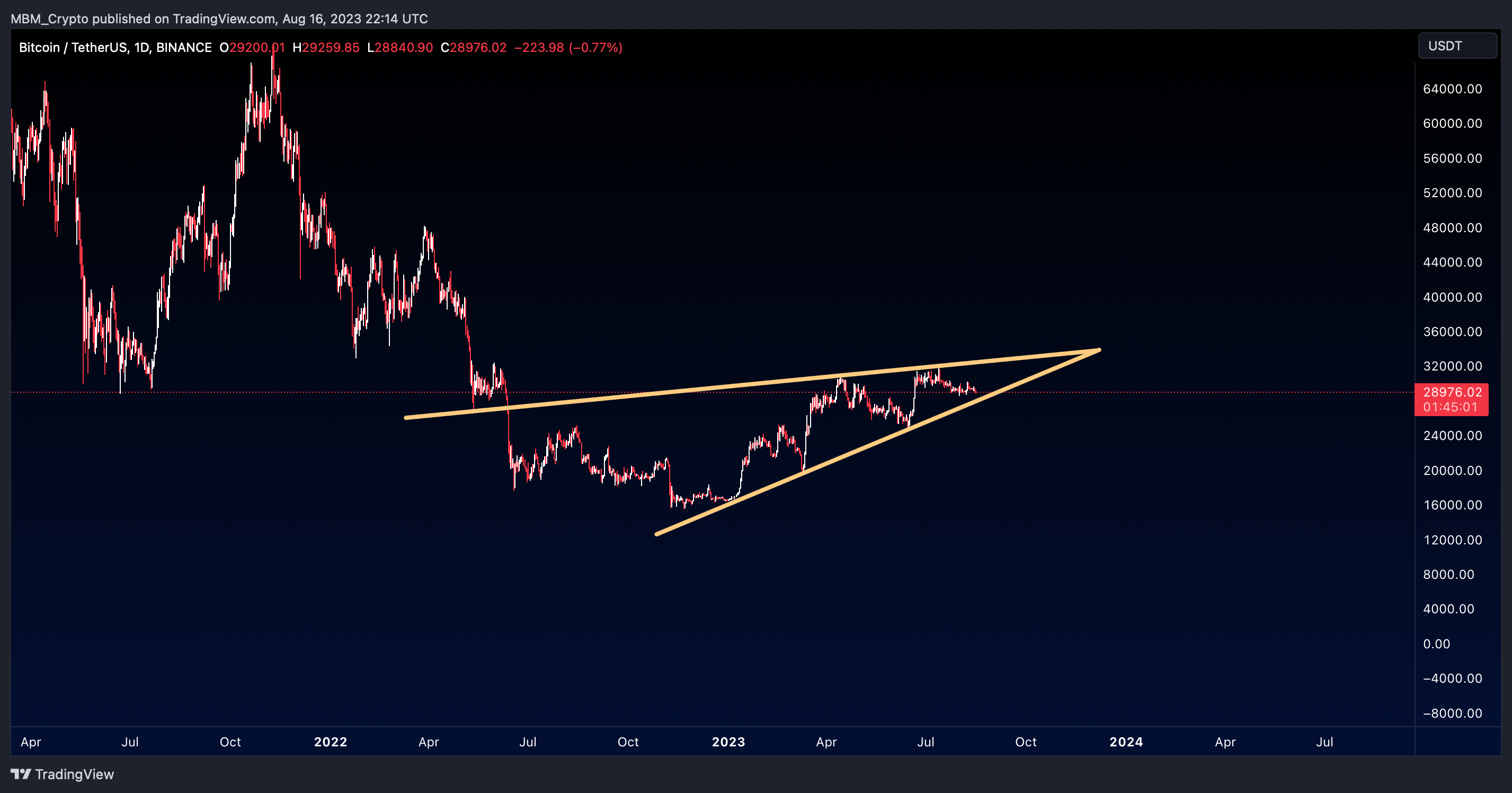 BINANCE:BTCUSDT Chart Image by MBM_Crypto